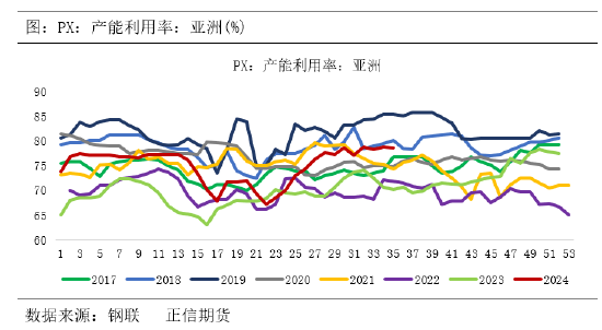 正信期货：成本坍塌，PTA延续弱势寻底  第2张