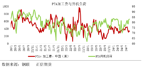 正信期货：成本坍塌，PTA延续弱势寻底  第4张