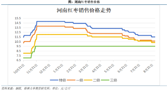 格林大华期货：9月郑枣期价两连跌 本季增产将利空后市  第7张