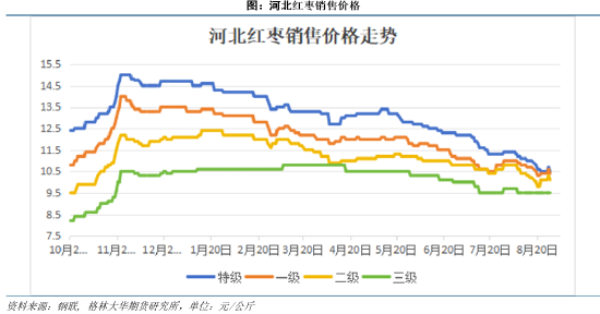 格林大华期货：9月郑枣期价两连跌 本季增产将利空后市  第8张