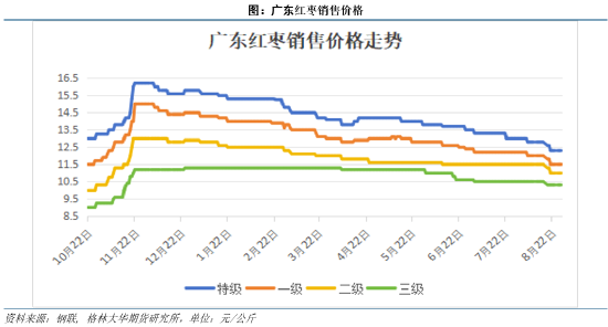 格林大华期货：9月郑枣期价两连跌 本季增产将利空后市  第9张