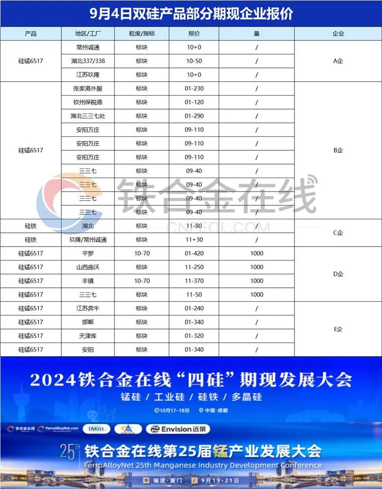 【锰】期货持续走弱 硅锰现货盘整仍有限  第3张