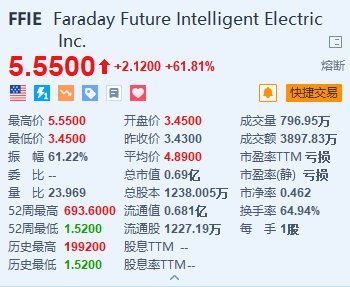 法拉第未来暴涨近62%后触发熔断 贾跃亭邀请全球技术人才共创新子品牌  第1张