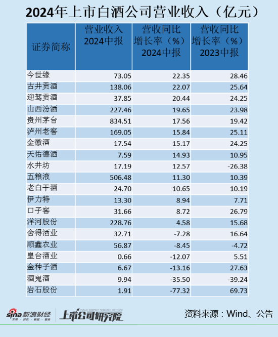 白酒半年报|白酒公司频繁“控货” 岩石股份、酒鬼酒、金种子酒等6家酒企营收负增长