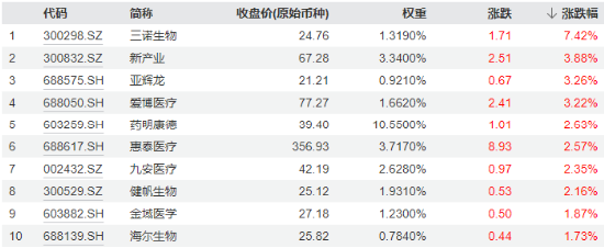 预期演绎？医疗ETF（512170）逆市涨超1%，跑赢72%成份股！机构：医疗板块业绩底或已现，看好下半年复苏  第1张