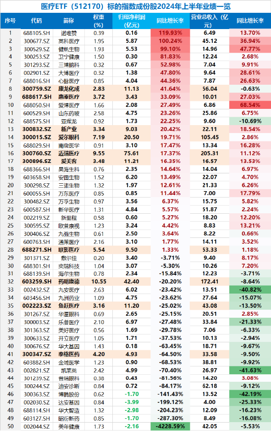 预期演绎？医疗ETF（512170）逆市涨超1%，跑赢72%成份股！机构：医疗板块业绩底或已现，看好下半年复苏  第2张