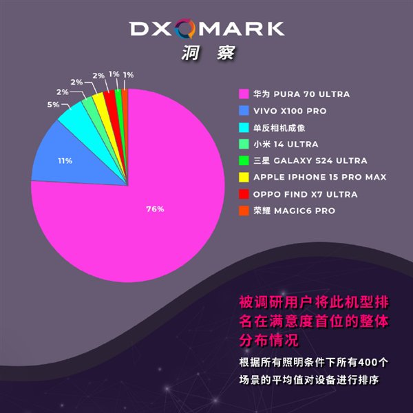 DXO手机人像照片调研出炉：华为Pura 70 Ultra满意度第一  第2张