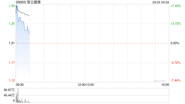 智云健康早盘一度涨超7% 公司与美帝奇订战略合作协议