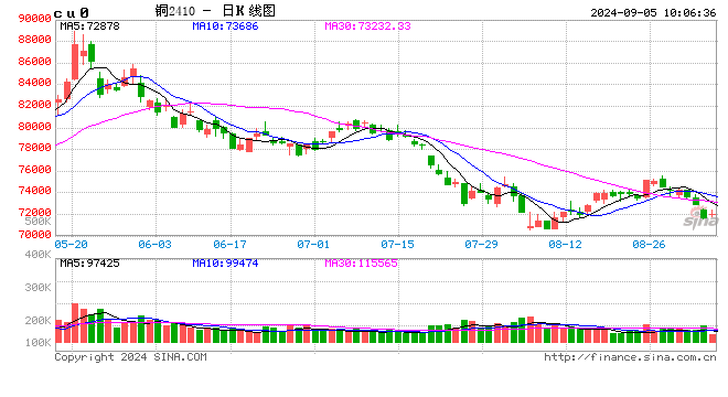 光大期货：9月5日有色金属日报