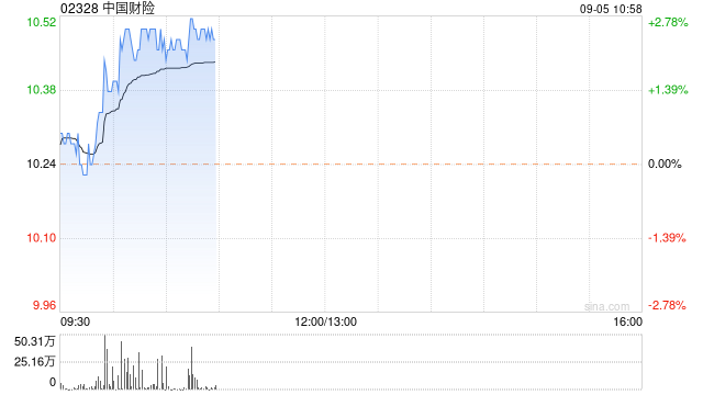 内险股早盘回暖 中国财险及友邦保险均涨逾2%  第1张