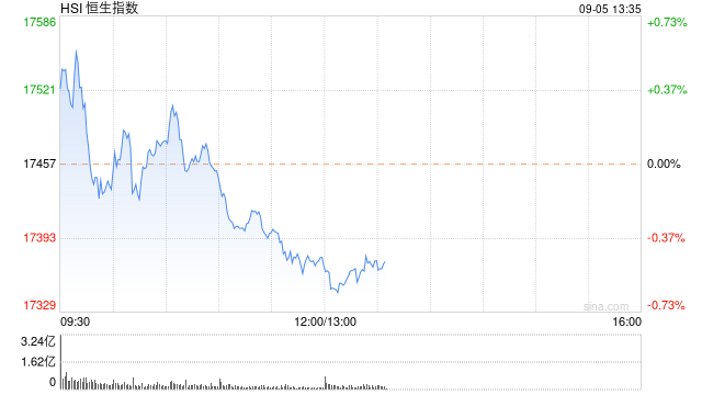 午评：港股恒指跌0.46% 恒生科指跌0.41%石油股延续跌势  第2张