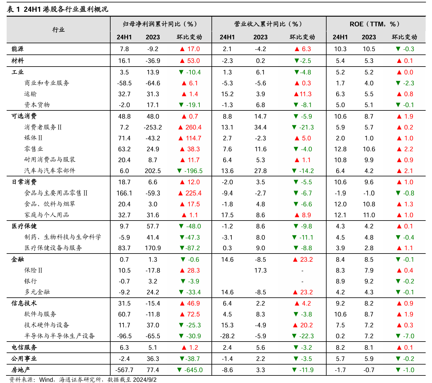 港股中报披露季渐入尾声 机构预计下半年盈利增速有望继续回升  第5张