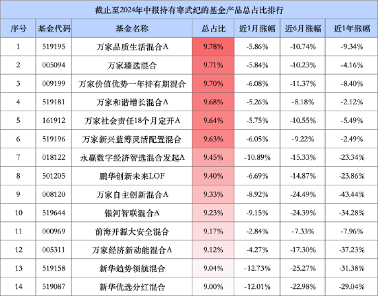 万家基金豪赌寒武纪：一天浮亏超1.67亿元，旗下8只产品持仓超9%！  第1张