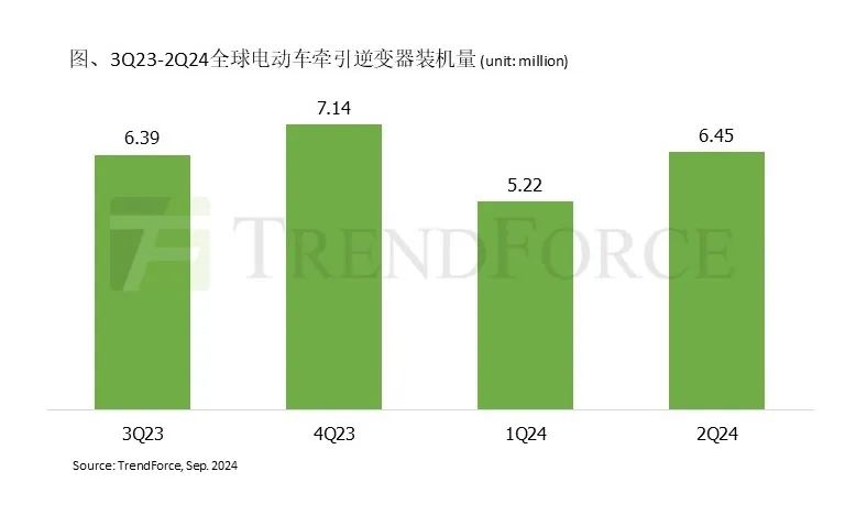 TrendForce：二季度比亚迪自研逆变器市占率与 Denso 并列全球第一