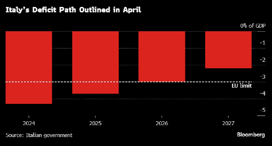 意大利梅洛尼政府希望在两年内使该国赤字率低于3%  第1张