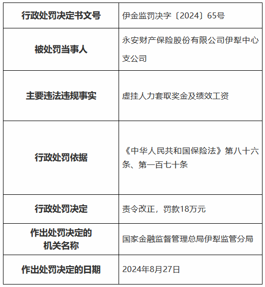 永安财险伊犁中心支公司被罚18万元：虚挂人力套取奖金及绩效工资  第1张