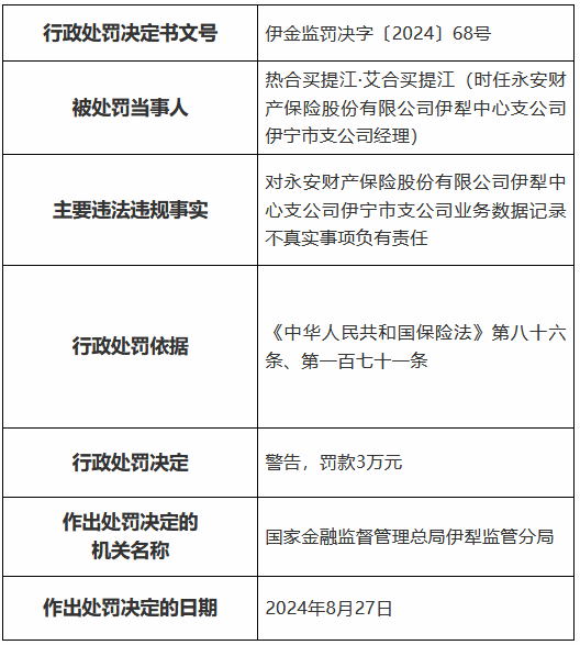 永安财险伊犁中心支公司被罚18万元：虚挂人力套取奖金及绩效工资