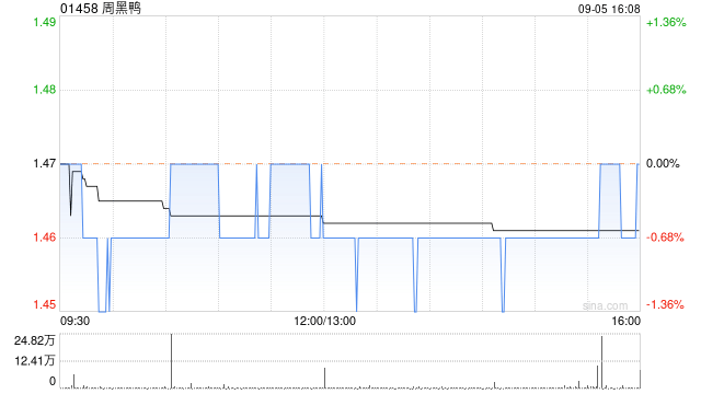 周黑鸭9月5日斥资72.18万港元回购49.2万股  第1张