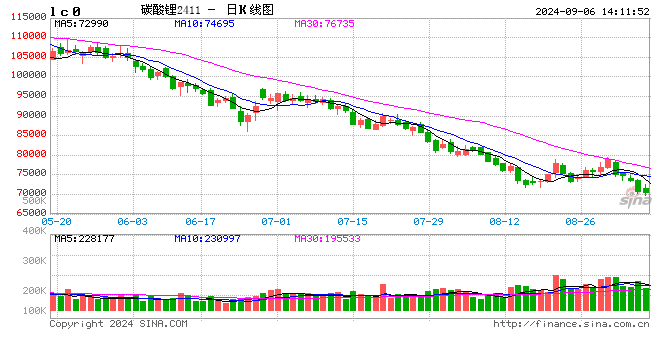 快讯：碳酸锂期货主力合约跌破70000元/吨整数关口，续创上市以来新低  第2张