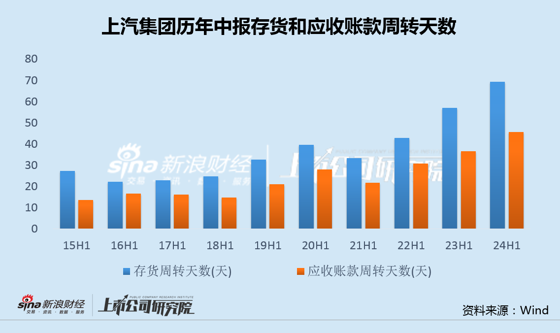 车企中报|上汽集团营收首次被比亚迪反超 主要经营指标全线下滑  第4张