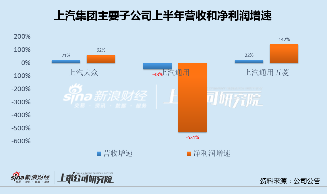 车企中报|上汽集团营收首次被比亚迪反超 主要经营指标全线下滑  第5张