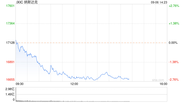 午盘：美股走低科技股领跌 纳指下跌2.5%  第1张