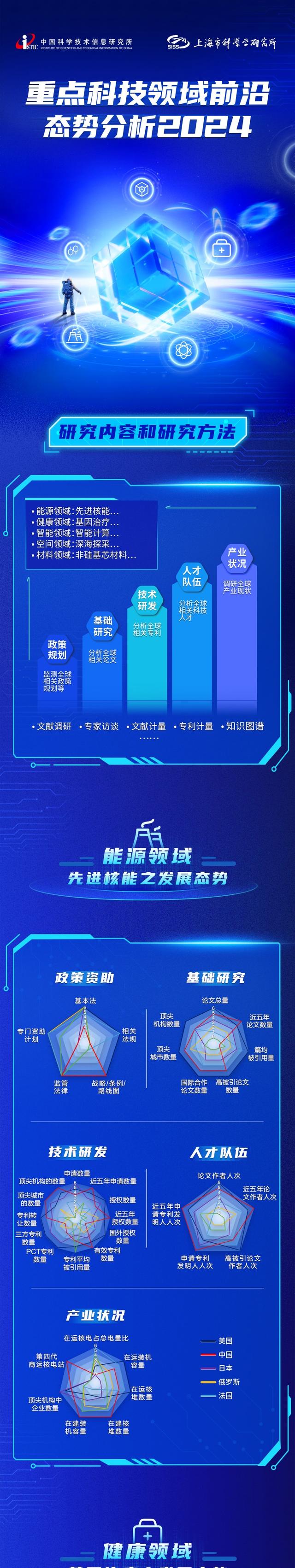 重点科技领域前沿态势分析2024｜成果发布  第1张