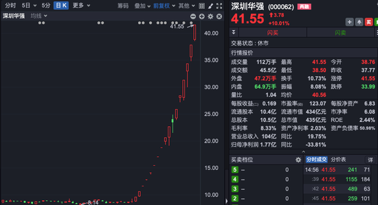 17天16板，中小投资者狂扫超16亿元，机构大举卖出！深圳华强再次提示风险！