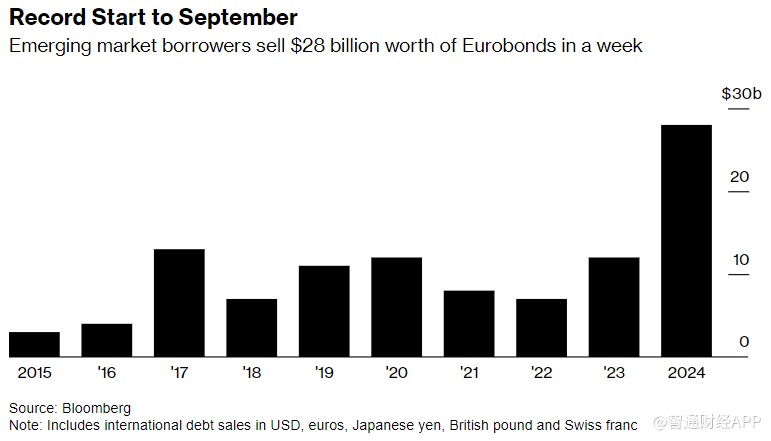风暴悄然酝酿 新兴市场掀起发债狂潮  第1张