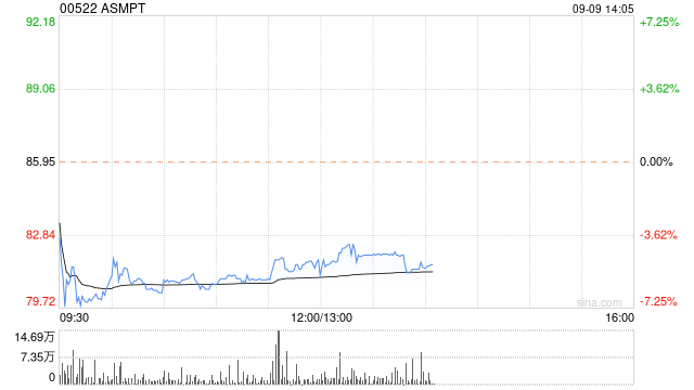 野村：维持ASMPT“买入”评级 目标价90港元