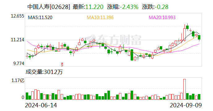 中国人寿：1-8月累计原保险保费收入约为5649亿元 同比增长5.9%