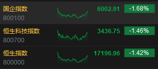 收评：恒指跌1.42% 恒生科指跌1.46%石油、煤炭股齐挫  第3张