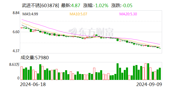 武进不锈：拟以2000万元-3000万元回购股份  第1张