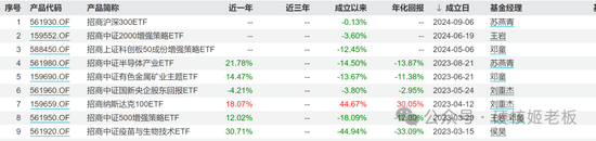 中证A500ETF十家基金同场竞赛：招商基金和南方基金好像比较佛系  第9张