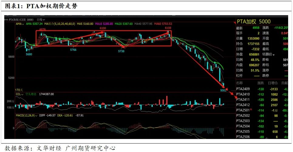 PTA-需求疲软成本主导，四季度PTA难言乐观  第4张