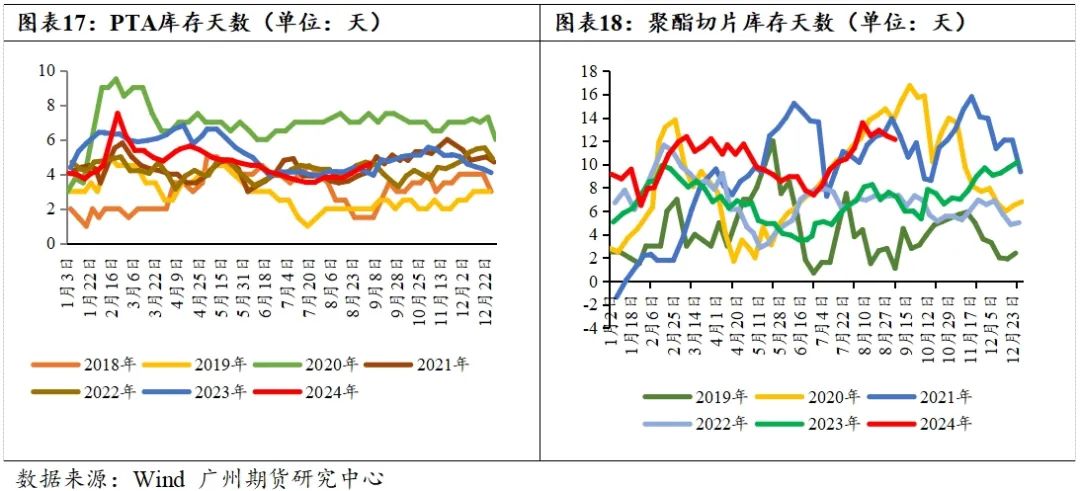 PTA-需求疲软成本主导，四季度PTA难言乐观  第13张