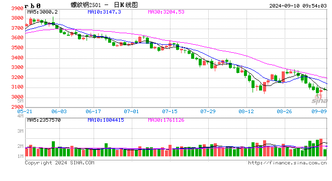 光大期货：9月10日矿钢煤焦日报
