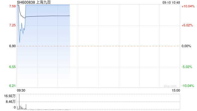 上海国企改革概念股开盘活跃 上海九百3连板