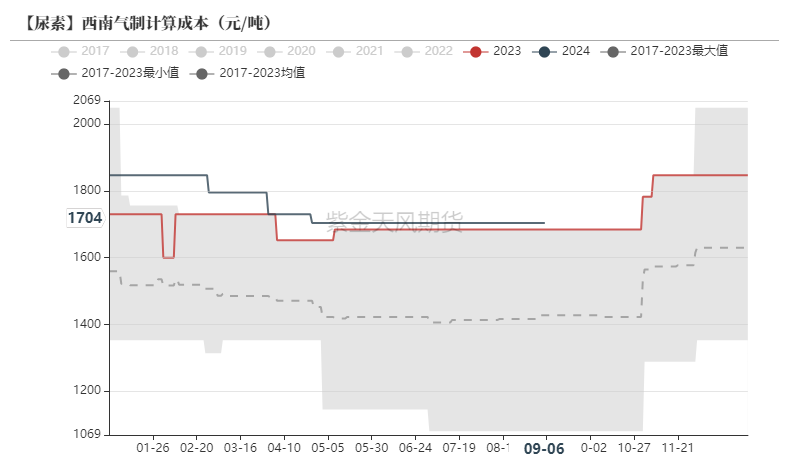 尿素：看不到需求匹配供给的画面  第25张