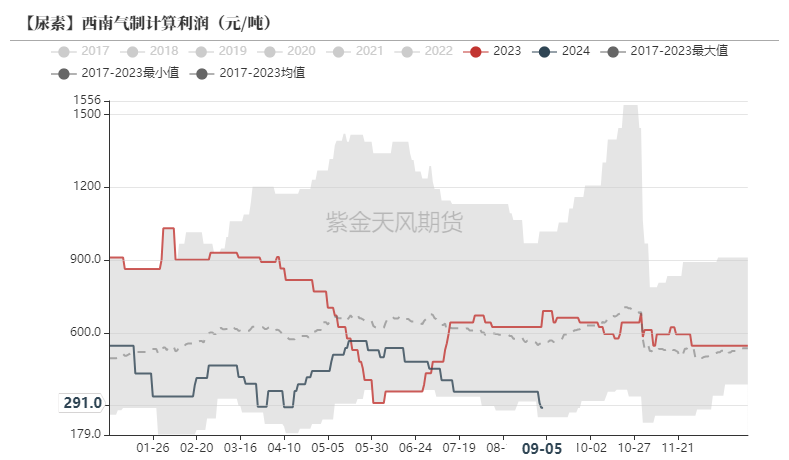 尿素：看不到需求匹配供给的画面  第26张