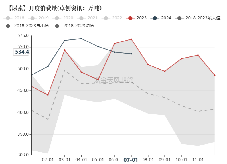 尿素：看不到需求匹配供给的画面  第44张