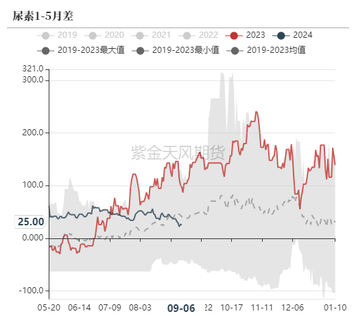 尿素：看不到需求匹配供给的画面  第60张