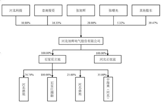 三次抽检不合格被通报！旭辉电气和供应商“关系匪浅”  第2张