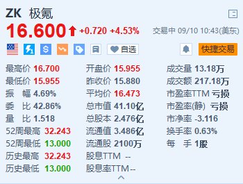 极氪涨超4.5% 极氪7X发布第一周订单突破20000台  第1张