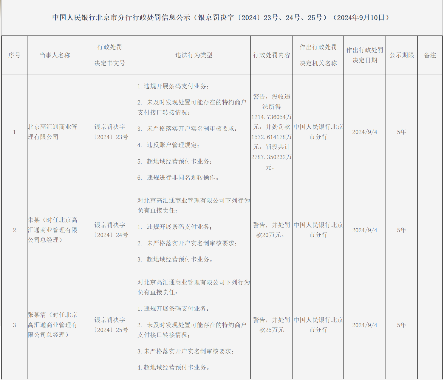 剑指支付行业违规行为 5家机构罚没金额逾3000万元  第1张