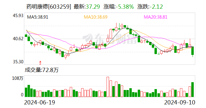 药明康德：拟以10亿元回购股份