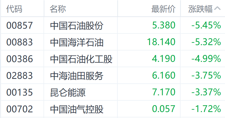 隔夜国际油价“跳水”引市场担忧 中国石油H股跌超5%  第1张