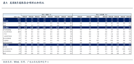 如何看美国8月通胀数据出来后的降息节奏  第2张