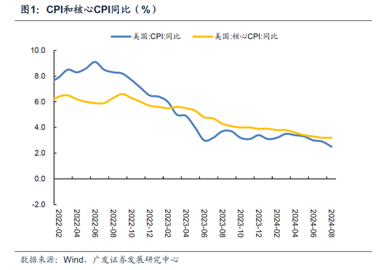 如何看美国8月通胀数据出来后的降息节奏  第3张