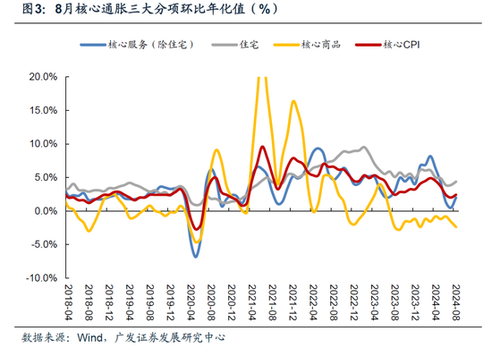 如何看美国8月通胀数据出来后的降息节奏  第5张